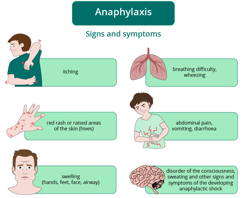 signs and symptoms of anaphylaxis